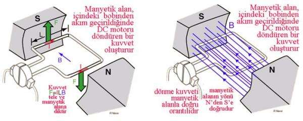 Resim.0 Sabit manyetik alan içinde kalan bobinin dönme kuvveti manyetik alan ile doğru orantılıdır (Resim.0). Resim.