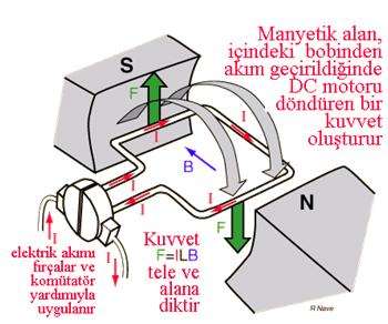 Elektrik akımı fırça ve kolektör (komütatör) 