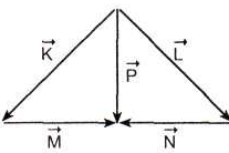 ÇÖZÜM-12:Bu vektörlerin bileşkeleri demek K+L+M+N+P demektir.bu ifadeyi incelersek K+L=P, M+N=P olur buna göre P+P+P=3P olur.yani cevap D şıkkıdır.