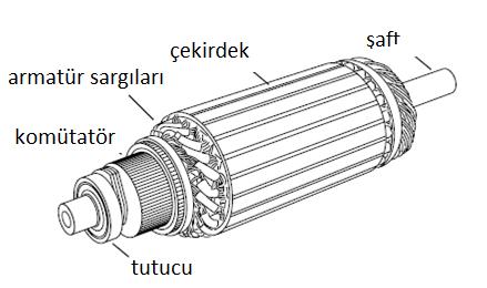 sargıları, armatör, stator kutuplarının arasına konumlandırılmış ve mil