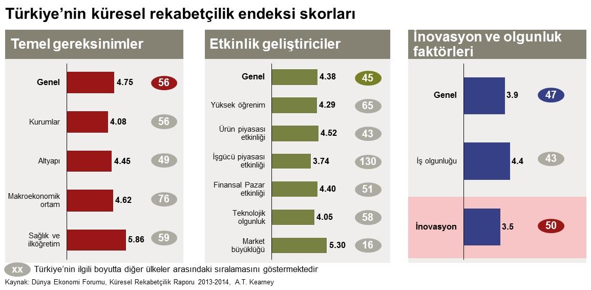 Ancak komşu ülkeler de benzer şekilde yükselmiştir ve Suudi Arabistan dahi Türkiye den daha üst sırada yer almaktadır.