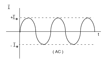 Doğru Akımı Kesmenin Temelleri Alternatif akımda akım,