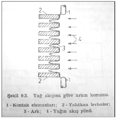 Yandaki şekilde görülen yapıda kesme aralığının (ark ekseninin) yan tarafına aralarında belli aralıklar bulunan