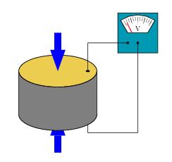 İEZO ELEKTRİK iezo elektrik, kristal yapıaki cisimlerin kenilerine ışaran uygulanan basınç miktarı ile orantılı olarak elektrik üretme özelliğine enir.