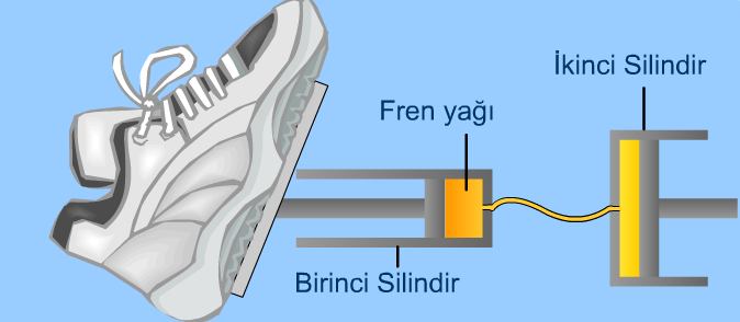 yüksekliğineki sıvının basıncının toplamına eşittir. G G = +..g eşitliği yazılabilir. A A askal İlkesi nin uygulamalarını günlük yaşantımıza pekçok sisteme görmemiz mümkünür.