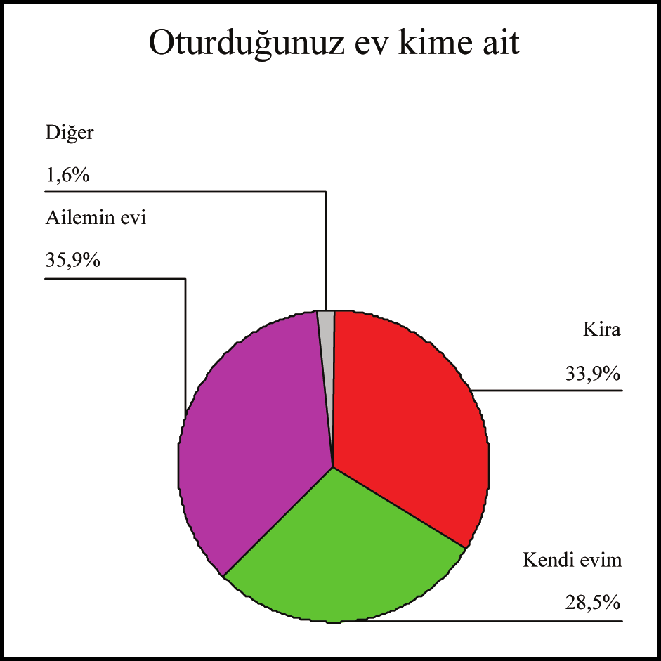 ÇOCUK SAHİBİYİZ İşçilerin yüzde 36,8 i 2 çocuk sahibi iken, yüzde 26,3 ü tek çocuk sahibi. 3 ve üzeri çocuk sahibi işçi sayısı ise yüzde 9,9.