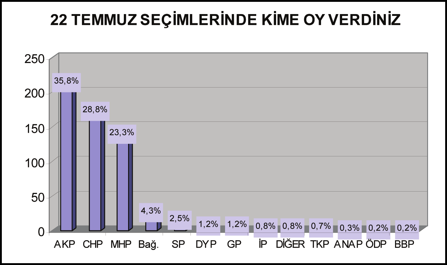 AKP, OY KAYBETTİ Üyelerimizin yüzde 35,8 i 22 Temmuz da AKP yi desteklerken, CHP yi destekleyenlerin oranı yüzde 28,8, MHP yi destekleyenlerin oranı ise yüzde 23,3 düzeyinde gerçekleşti.