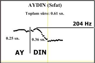 Yabancılara Türkçe Öğretiminde Eşadlı Sözcüklerin Doğru Sesletiminde 373 TDK Sesli Türkçe Sözlük te Eşadlı Aydın Sözcüğünün Sesletiminin Vurgu Görüntüleri Şekil 3 Şekil 4 Yukarıdaki Şekil 3 ve Şekil