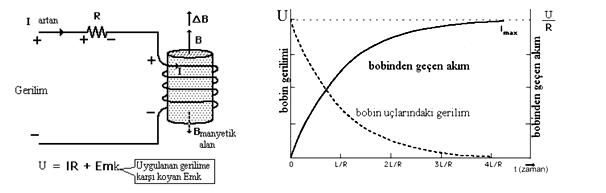 .. Doğru Akımda Bobinin Kullanıldığı Yerler DC de bobin; elektrikte motor, elektromıknatıs, röle, elektronikte ise filtre ve regüle devrelerinde kullanılır.