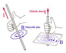 2.6.. Akım Geçen İletken Etrafındaki Manyetik Alan Elektrik akımı, elektrik yüklerinin hareketinden meydana gelmektedir.