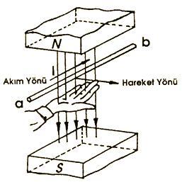 Resim 2.9 İletkende indüklenen gerilimin miktarı iletkenin hareket hızı ve manyetik alanın büyüklüğü ile doğru orantılıdır.