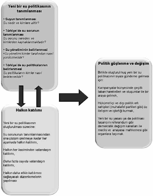 suyu haksız bir paylaşımla gasp edilen bir insan hakkı olarak gören halk vardır. Bilindiği gibi bu iki uçtaki aktörler kendilerini ifade konusunda eşit güçte değildir.