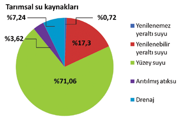 Tarım sektöründe kullanılan suyun büyük bir bölümü yüzey suyu (%71,06) kaynaklarından sağlanmaktadır (Bkz şekil 6). İkinci önemli su kaynağı ise %17,3 lik bir payla yenilenebilir yeraltı sularıdır.