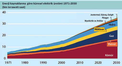 Şekil 9. Dünya elektrik enerjisi kaynakları ve talepleri Kaynak: IEA (2006) Su kaynaklarının ekonomik faaliyetler sonucu kirlenmesinin boyutları hala tam olarak anlaşılamamış bir konudur.