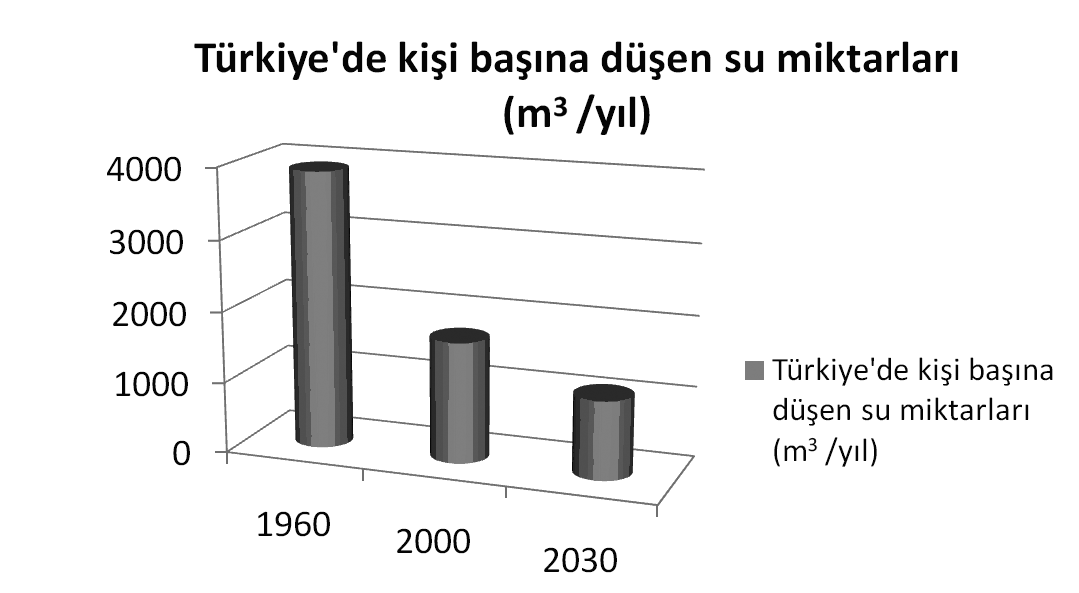Şekil 15. Türkiye de kişi başına düşen su (1960-2030) Türkiye de akarsulardan sonra önemli yüzey suyu kaynakları da doğal ve yapay (rezervuarlar) göllerdir.