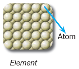 ELEMENTLER VE SEMBOLLERİ Elementi oluşturmak için aynı tip atomlar bir araya gelir. Bir elementin bütün atomları birbiriyle aynı iken, farklı elementlerin atomları birbirinden farklıdır.