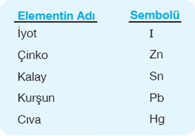 Çinko elementi de mutfak eşyalarında, pillerde kullanılmaktadır. Marul, pekmez gibi besinlerimizde ve vücudumuzda dolaşan kanda demir elementinin atomları bulunmaktadır.