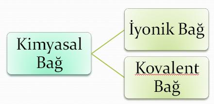 sayısına eşit olması demektir. Diğer bir ifade ile elektron negatif yüklü, proton pozitif yüklü olduğu için elektron ve proton sayılarının eşit olması atomun nötr olduğunu gösterir.