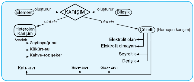 Karışımı oluşturan maddeler karışımın her tarafına eşit miktarlarda dağılmıyorsa bu tür karışımlara heterojen karışım adı verilir. Adi karışımlar bir tür heterojen karışımdır.