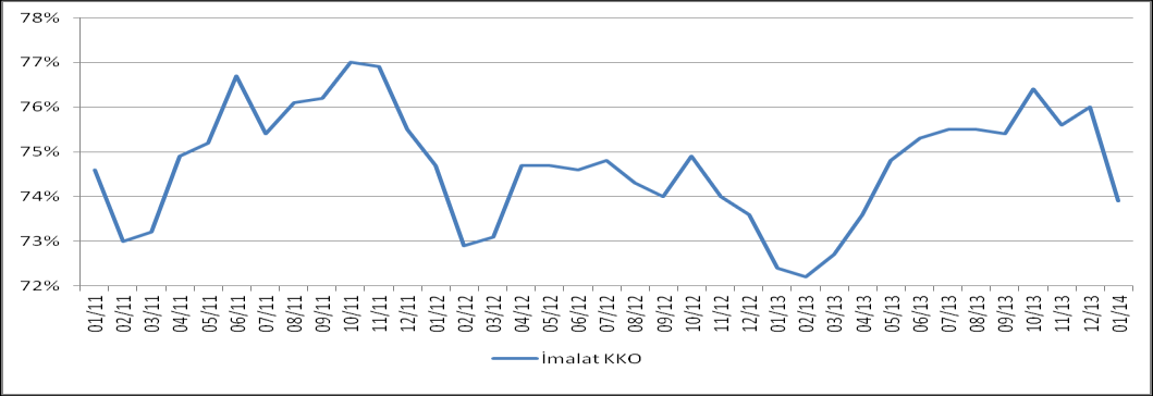 İmalat sanayi kapasite kullanım oranının seyri, Şekil 4 te gösterilmiştir: Kaynak: TCMB Şekil 4: İmalat Sanayi Kapasite Kullanım Oranları İmalat sanayiinin alt ana dallarını oluşturan tüketim