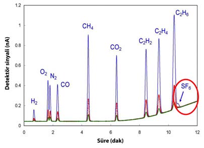 CALİSTO ÇOKLU GAZ SİSTEMİ Temel gazlar için sektördeki en düşük algılama sınırlar H 2, CH 2, C 2 H 2, C 2 H 4 ve C 2 H 6 (opsiyonel SF 6