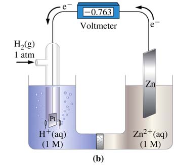 ÖRNEK: 14 Standart elektrot potansiyeli E değerinin ölçülmesi H 2 (g) 1 atm. H 2 (g) 1 atm. su su su su Anot Katot Katot Anot (a) (b) a.