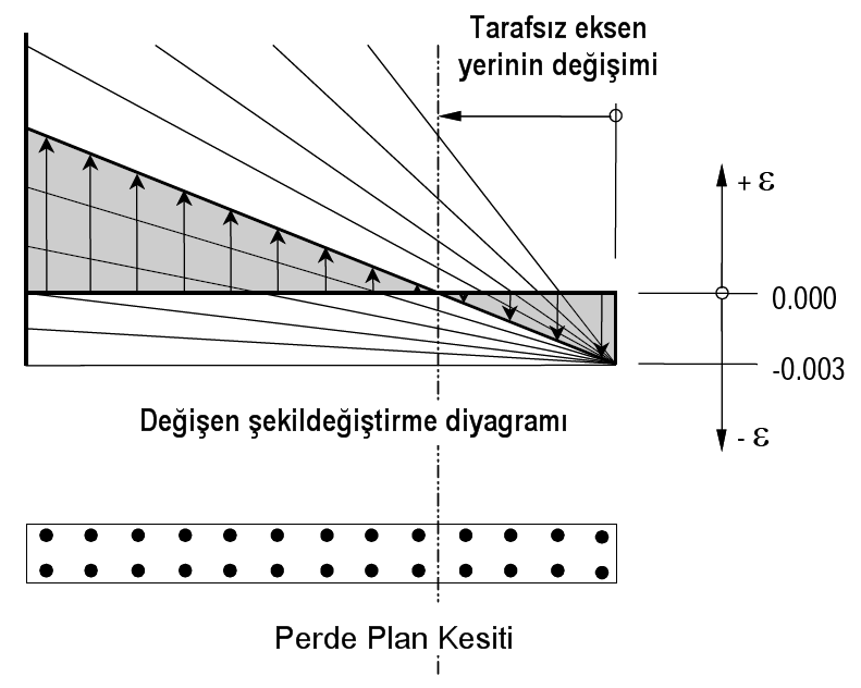 Şekil 2-10 Doğrual şekileğiştirme üzleminin eğişimi Bu şekileğiştirme urumlarına makimum beton şekileğiştirmei her zaman -0.003 alınmakta ve makimum onatı şekileğiştirmei -0.