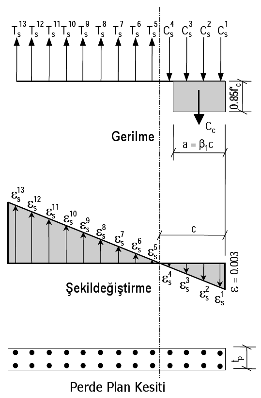 Şekil 2-11 Pere keitine gerilme-şekileğiştirme ilişkii Şekil 2-11 e onatıaki makimum şekileğiştirme için bir kabul yapılmaktaır.