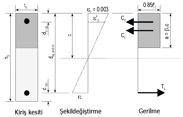 Şekil 3-1 Dikörtgen Bağ Kirişi Taarımı, Pozitif oment 3.1.2.1 Dikörtgen Keitli Kiriş Eğilme Donatıı Şekil 3.