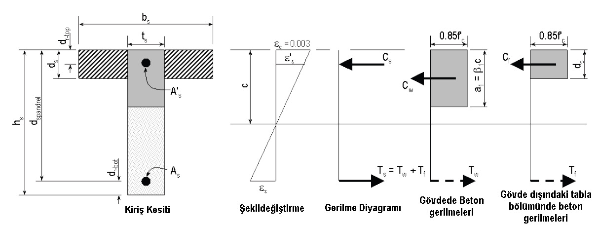 olarak belirlenir. Dolayııyla göve toplam momenti engeleyen ve göve tarafınan taşınan moment w aşağıaki ifae ile belirlenir.