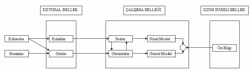 6 GÜ, Gazi Eğitim Fakültesi Dergisi, Cilt 27, Sayı 2 (2007) 1-24 amaçlayan bilişsel yük kuramı, öğretim tasarımı sürecinde çalışma belleği ve bu belleğin sınırlılıkları üzerine odaklanmıştır (Paas,