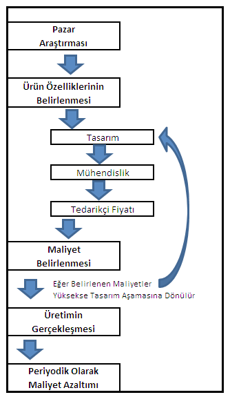 Hedef Maliyetleme Hedef maliyetleme ilk olarak 1960 lı yıllarda Japonya da maliyet yönetimi ile ilgili ortaya çıkmış bir teknik olarak açıklanmaktadır (Bonzemba ve Okano, 1998, 3; Zengin ve Ada,