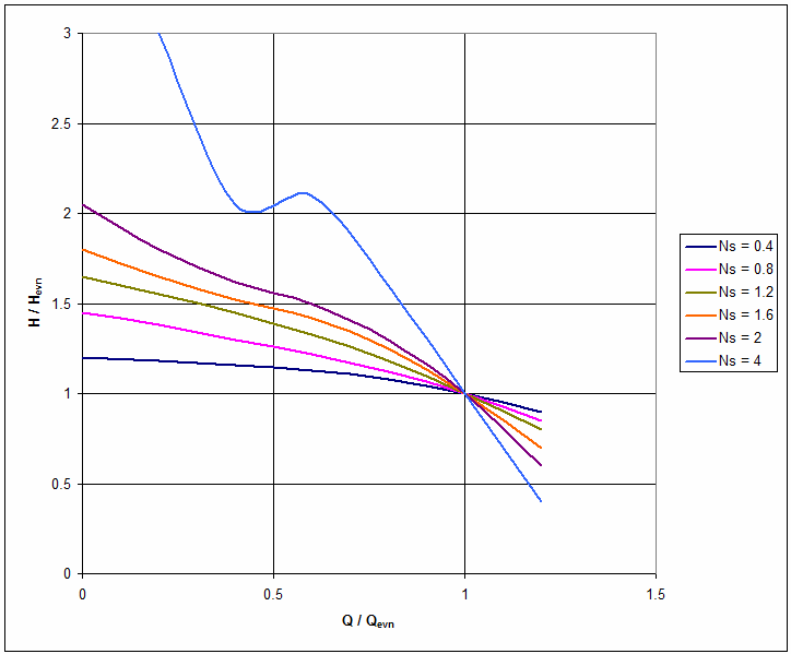 Pompa tipini belirleyen ana parametreler pompa eğrisinin karakteristiğini de etkilemektedir.