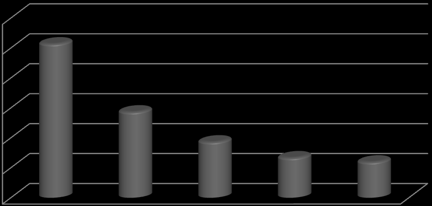 Kişi Kişi 70 600.000 500.000 400.000 300.000 200.000 100.000 0 İller Verdiği göç Grafik 8.