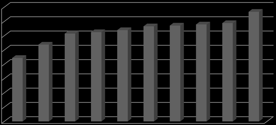 Nüfusa Göre Göç Verme Oranı 72 Grafik 10. da nüfusu az olup, nüfusuna göre çok sayıda göçer alan iller ilk sıralarda yer alabilmektedir.