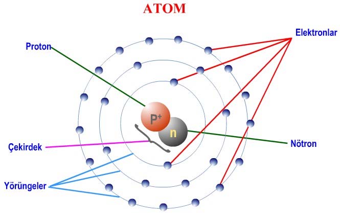 Temel Bilgiler Elektrik maddenin temel özelliklerinden biridir. Maddenin en küçük parçası atomdur.