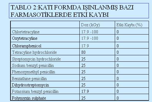 TABLO 3:DÜZENLEYĐCĐ OTORĐTE TARAFINDAN RADYASYONLA STERĐLĐZASYON/DEKONTAMĐNASYON ONAYLANMIŞ FARMASÖTĐKLER Pharmaceuticals approved by regulatory