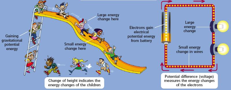 Yüksek enerji değişimi Potansiyel enerji kazanıyorlar Düşük enerji değişimi Elektronlar elektriksel potansiyel enerji kazanıyor Yüksek enerji değişimi Düşük