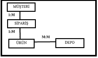 ġekġl 3.1. Ağ Modeli Örneği Ağ veritabanı terminolojisi kullanılırken bir iliģki küme (set) olarak adlandırılır.