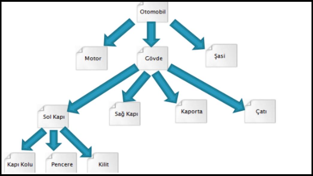 ġekġl 3.2. HiyerarĢik Veri Modeli Örneği 3.1.3. Nesne Yönelimli Veritabanı Modeli Günümüzde birçok sistem geliģtirici nesne temelli veritabanı tasarımını, nesne temelli analiz sürecinin doğal bir uzantısı olarak kullanmaktadırlar.