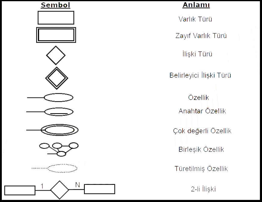 Çoktan-bire (n-1): Her a ile en çok bir b ve her b ile de sıfır, bir veya birçok a arasında iliģki kurulabilir.