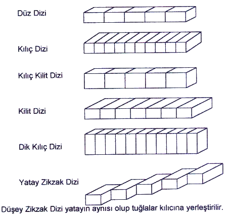 Tuğla Duvar Dizileri Tuğla ile duvar yapılırken, tuğla duvar arasında,