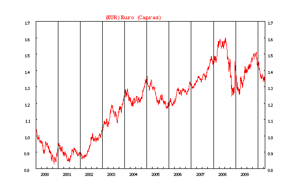 GÖRÜŞ EURO/USD Parite Gelişimi olmaması nedeniyle büyümenin