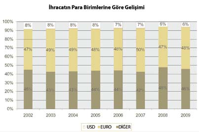 Yine ülkemizin geleneksel ve ağırlıklı ihraç pazarı EURO Bölgesi