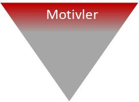 A ENDEKSİ: TEMEL MOTİVLER Yapılan çalışmalara göre insanlarda 4 temel psikolojik motiv vardır.