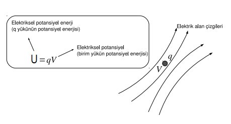 Şekil 4. Elektriksel Potansiyel Enerji ve Elektriksel Potansiyel Elektrik alan içindeki bir yükün (q) sahip olduğu enerjiye elektriksel potansiyel enerji denir.