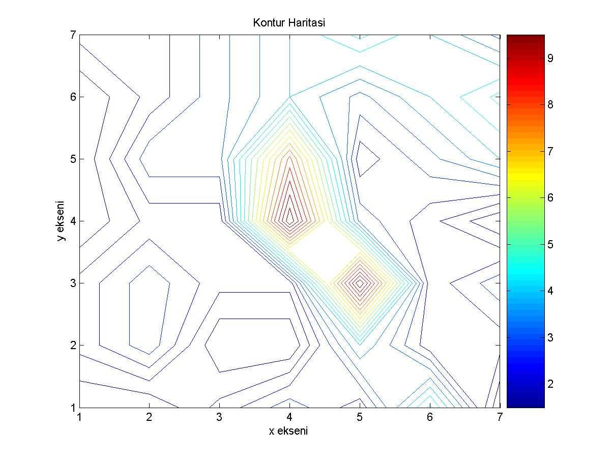 şekli elde edilir. Contour(X,Y,Z,20) X,Y koordinatlarına karşılık gelen Z değerlerinin kontur haritasıdır. Bunların matris boyutları birbirlerine eşit olmalıdır.