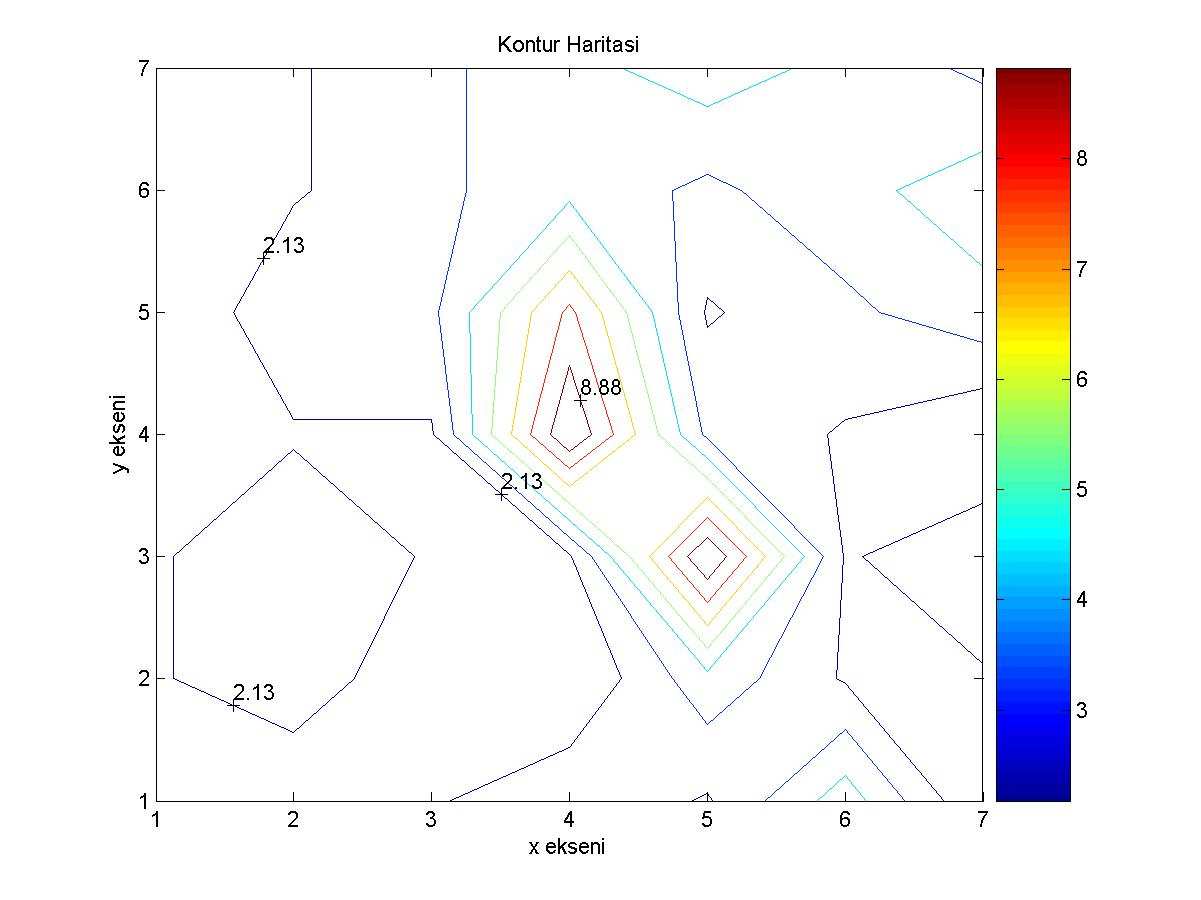 1 2 3 4 3 4 5; 2 2 3 4 5 4 3 ]; C=contour(X,Y,Z,7); clabel(c) colorbar title('kontur Haritasi') xlabel('x ekseni') ylabel('y ekseni')