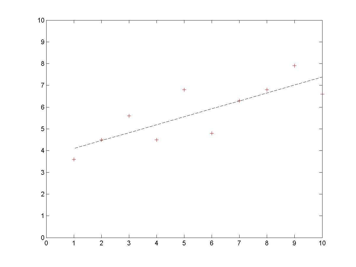 8 6.8 9 7.9 10 6.6 >> programismi a: 3.7333 b: 0.