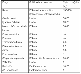 TAŞITLARDA KULLANILAN ALÜMİNYUM ESASLI PARÇALARIN ŞEKİLLENDİRME YÖNTEMİNE GÖRE